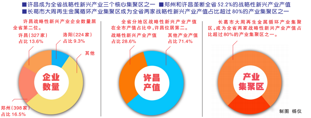 许昌战略性新兴产业企业数量居全省第二位