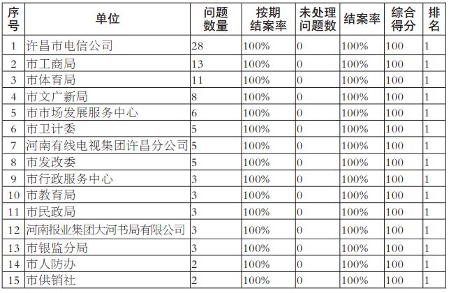 许昌市12月份数字化城市管理工作绩效考评结果出炉
