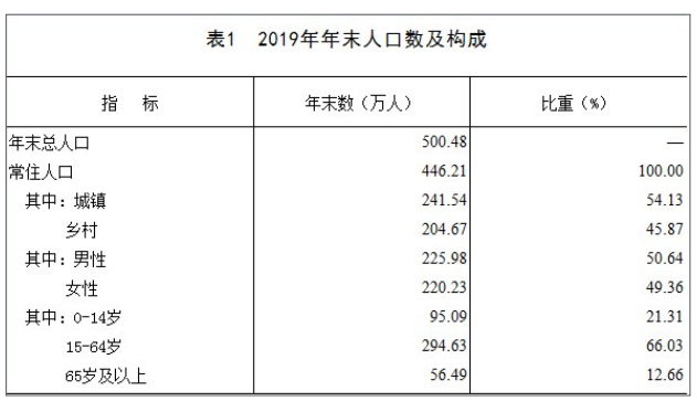 许昌人口统计_许昌学院宿舍(2)